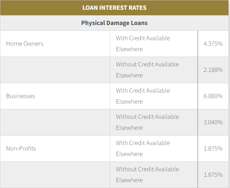 Loan Interest Rates
