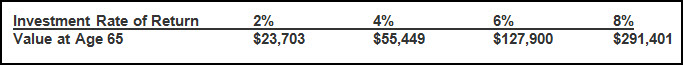 Roth IRA Investment Return